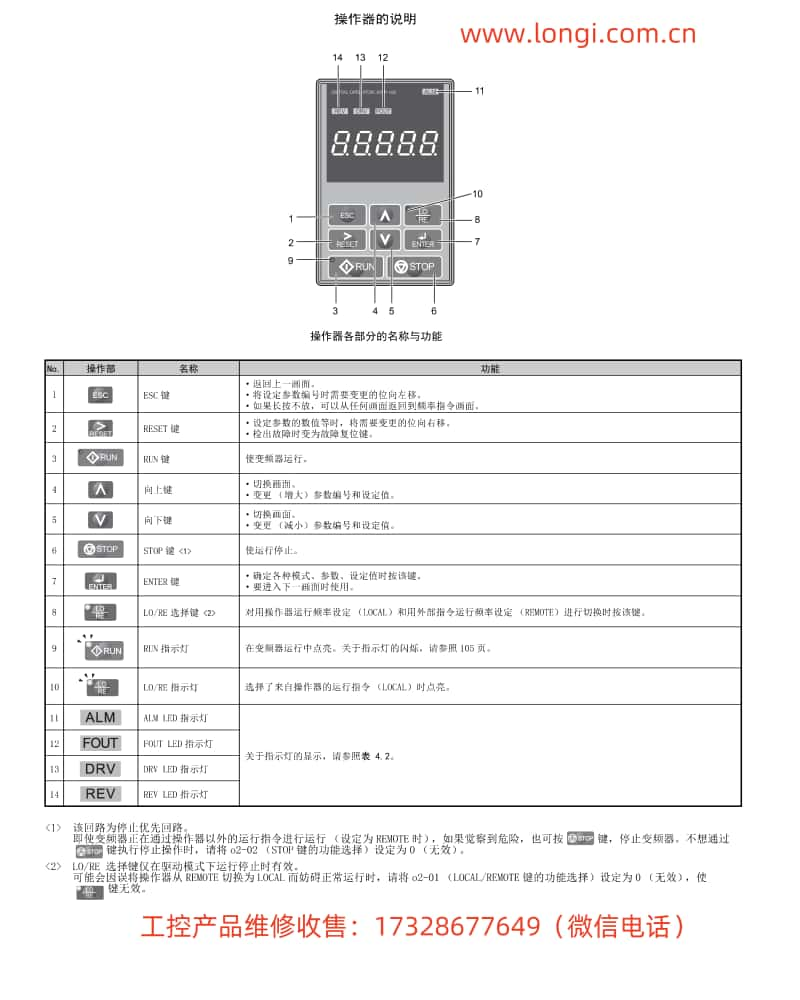 安川變頻器A1000系列操作面板功能說明圖_副本.jpg